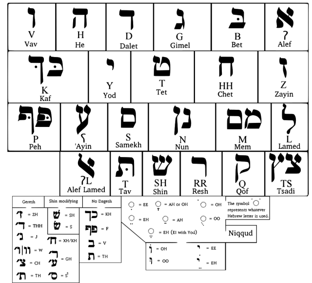 1024px-Hebrew_Alphabet.svg