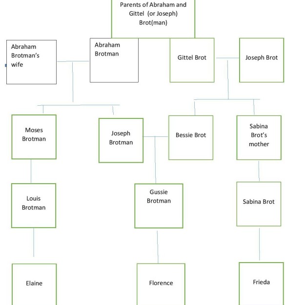 New PDF Chart showing relationships of Moses Joseph Bessie et al-page-001
