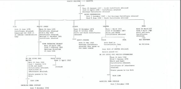 Pauline Seligmann Oppenheimer Family Tree by Westminster Bank