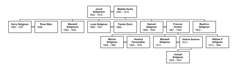Descendants of Jacob Seligman and Mathilde Kerbs