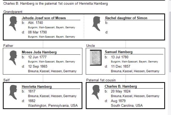 Relationship of Henrietta Hamberg and Charles Hamberg